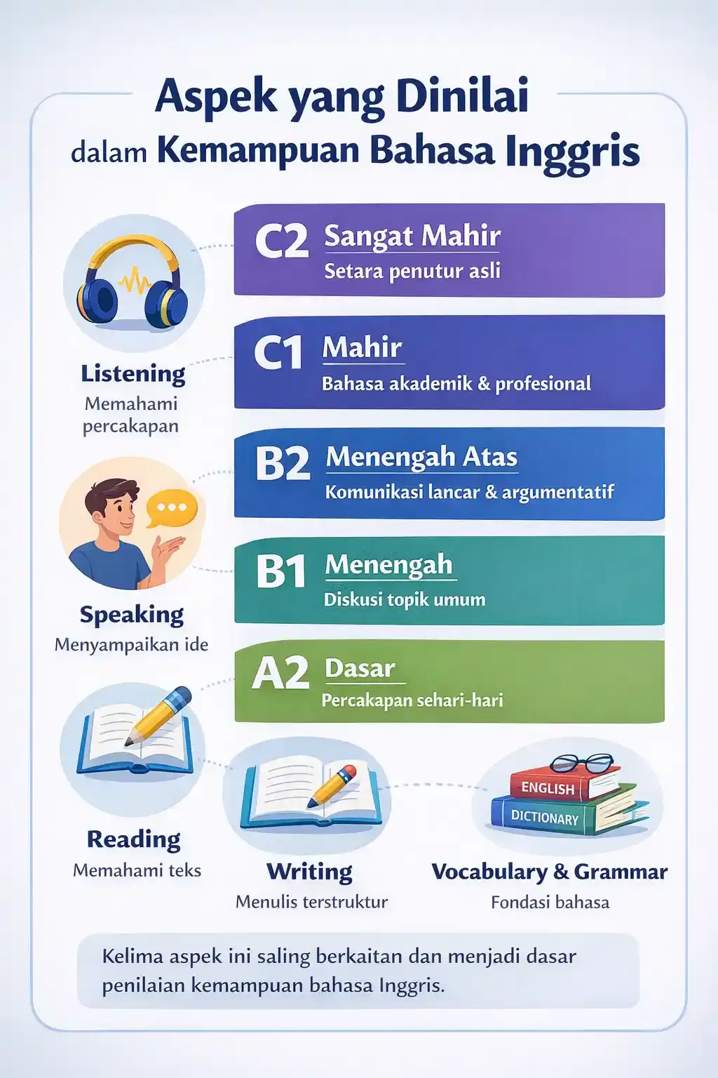 Aspek kemampuan bahasa Inggris yang dinilai: listening, speaking, reading, writing, dan grammar